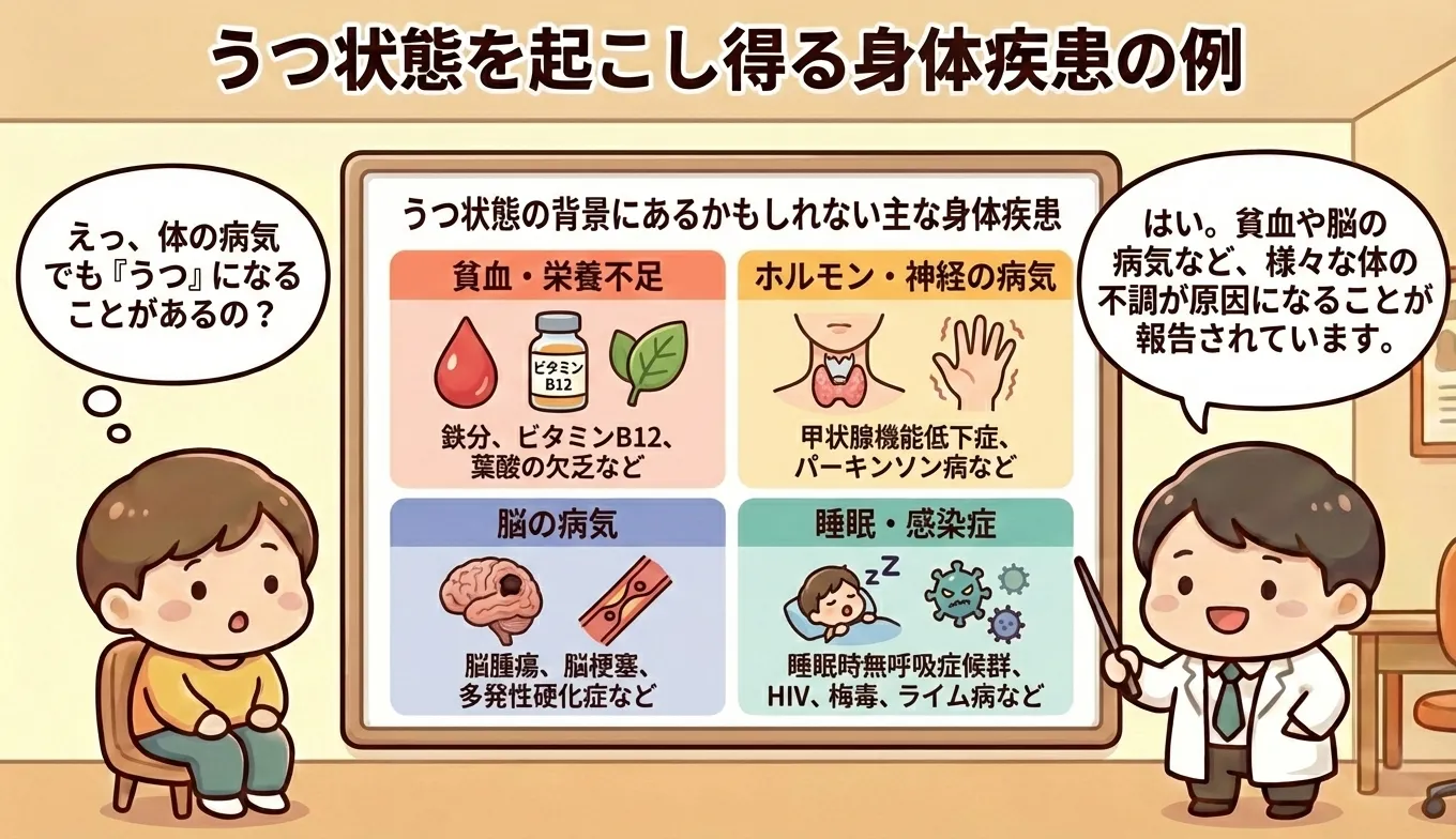 うつ状態を起こし得る身体疾患の例