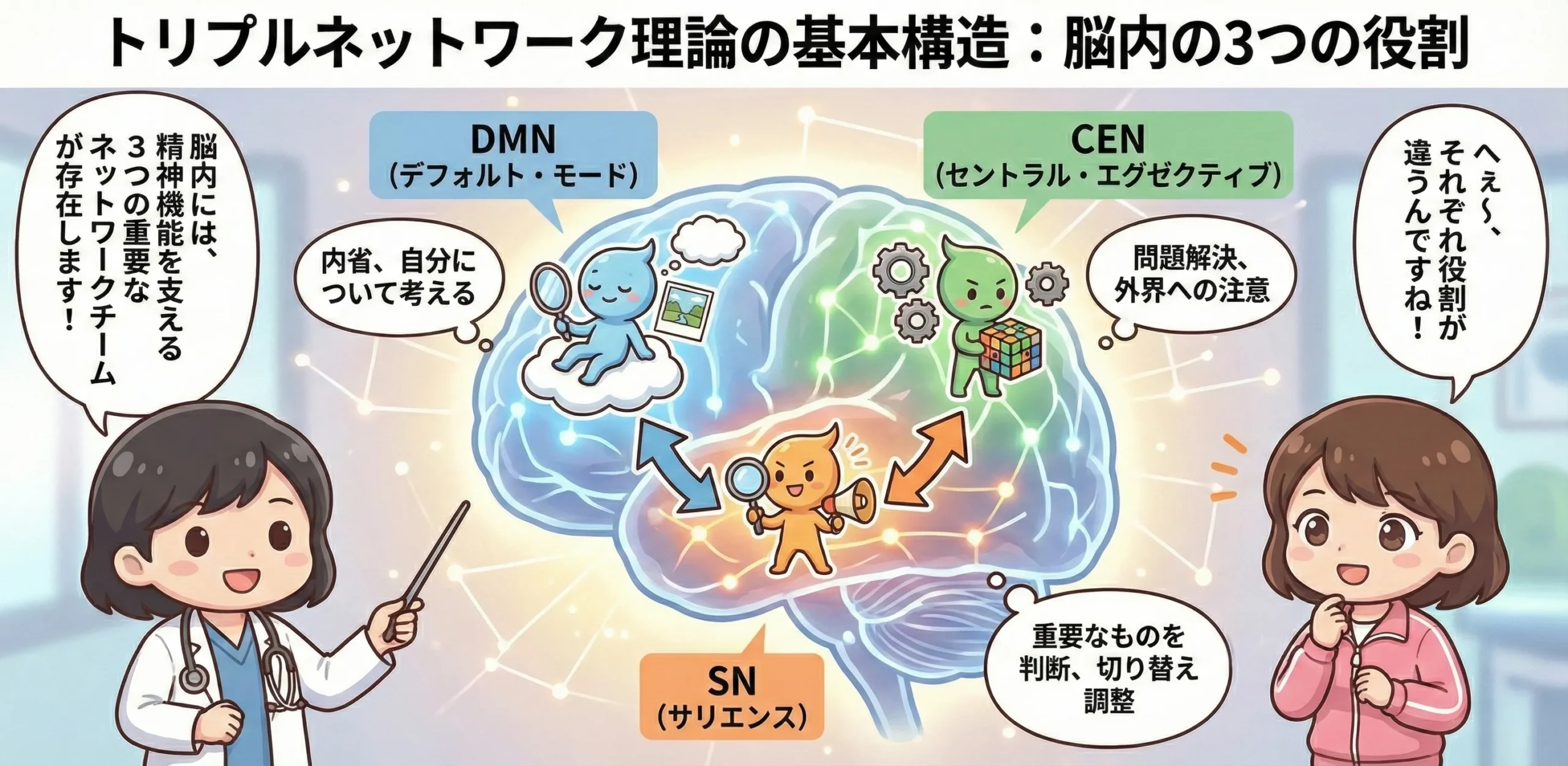 トリプルネットワーク理論の基本構造