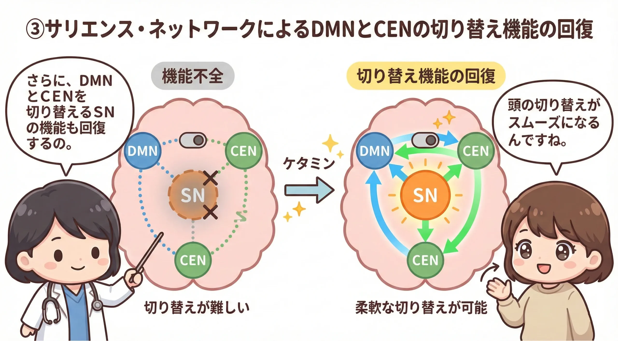 サリエンス・ネットワークによる切り替え機能の回復